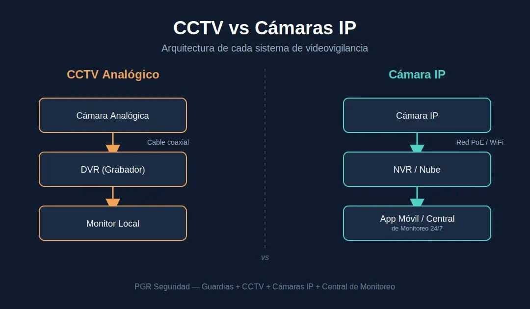 CCTV vs Cámaras IP: ¿Cuál Conviene para tu Empresa? | PGR