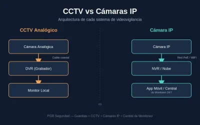 CCTV vs Cámaras IP: ¿Cuál Conviene para tu Empresa? | PGR